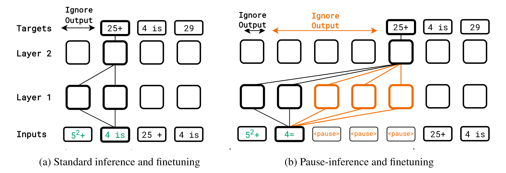 Figure 1: Standard vs. pause-inference (and finetuning).